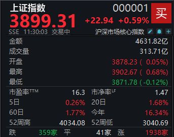 炒股配资开户网上 A股震荡走强，沪指半日收涨0.59%